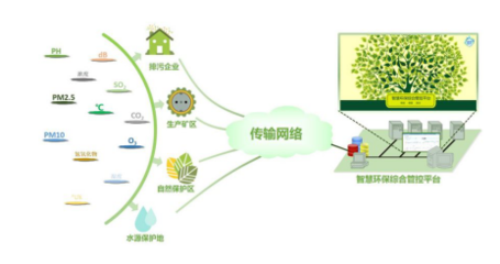 智能環(huán)境監(jiān)測管理系統(tǒng) 技術(shù)架構(gòu)、應用前景與開發(fā)實踐